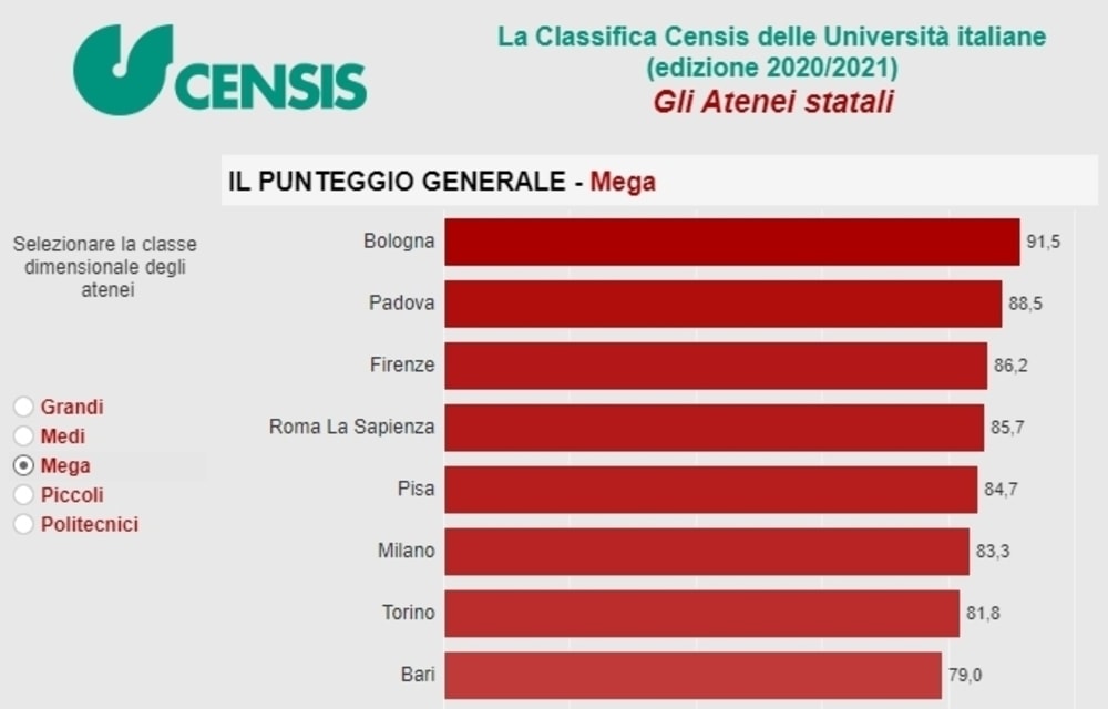 Classifica Censis delle Università Italiane 2020-21