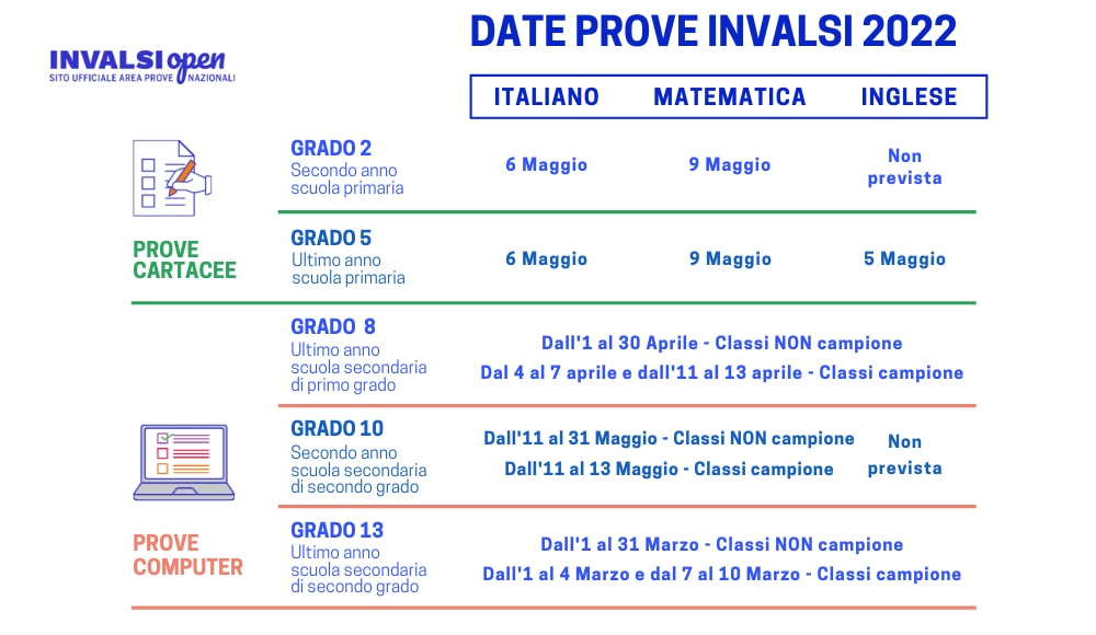 Prove Invalsi 2022, date e calendario: inizio il 1° marzo con le quinte superiori