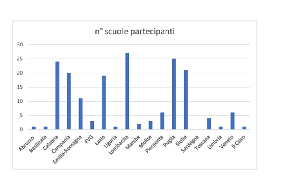 Filiera Tecnologico-Professionale 4+2, scuole e filiere attivate in ogni regione