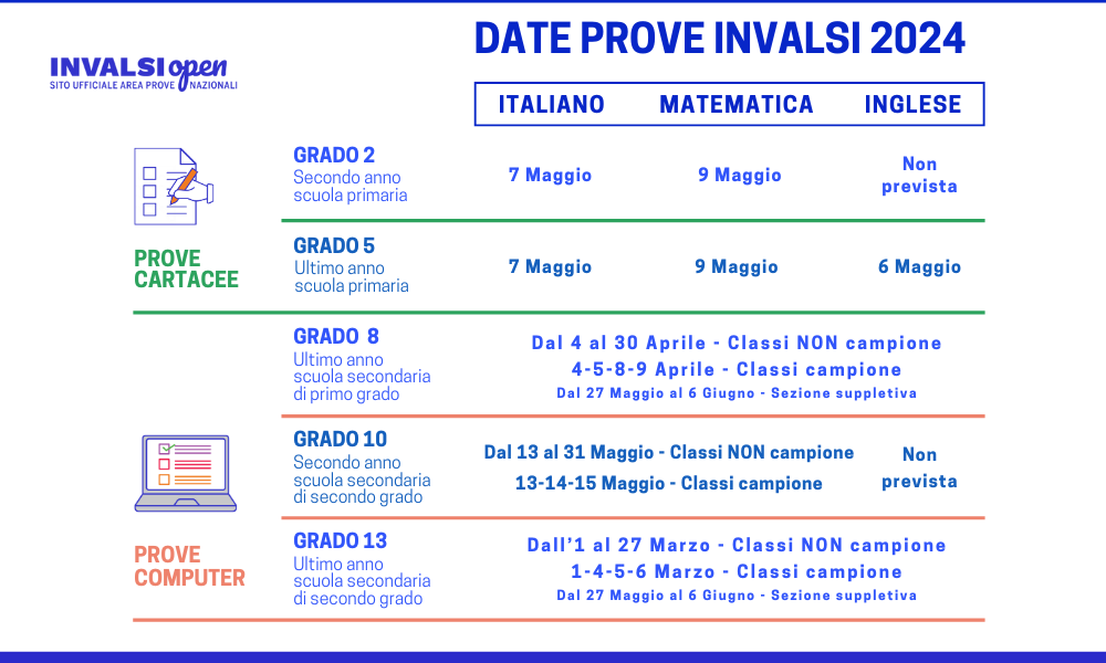 Prove Invalsi 2024, da oggi lunedì 13 maggio i test per le seconde classi delle superiori