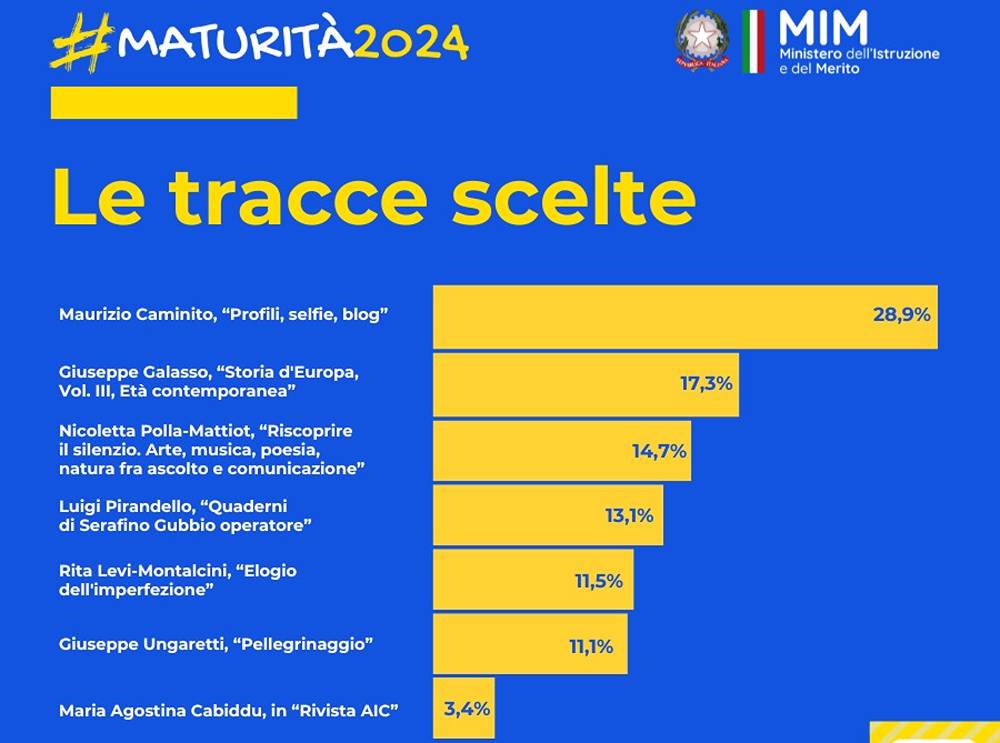 Maturità 2024, Maurizio Caminito primeggia tra le tracce scelte della prima prova di Italiano