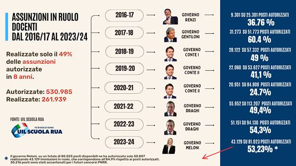 Docenti, in 8 anni solo il 49,3% delle assunzioni autorizzate: dossier UIL Scuola