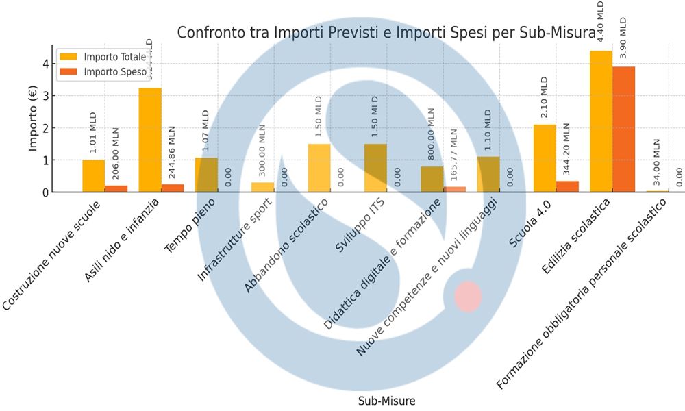 Fondi PNRR Istruzione, spesi 4,8 di 17 miliardi di euro: è il 23% del totale gestito dal MIM